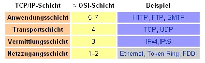 tcp-ip-schichten